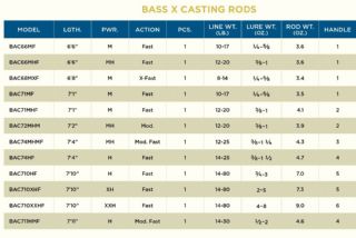 St Croix Bass X Bait Casting Rod BAC68MXF 7-17.7g  - 
